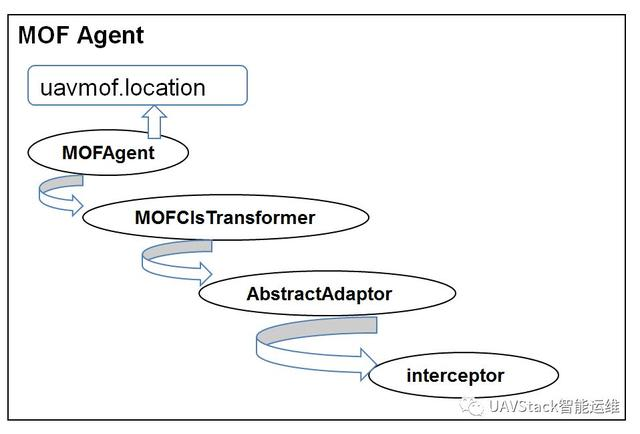 UAV MOF工作原理之Agent注入机制原理