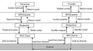 深入剖析通信层和 RPC 调用的异步化:一