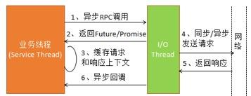 深入剖析通信层和 RPC 调用的异步化:一