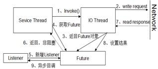 深入剖析通信层和 RPC 调用的异步化:一
