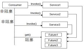 深入剖析通信层和 RPC 调用的异步化:一
