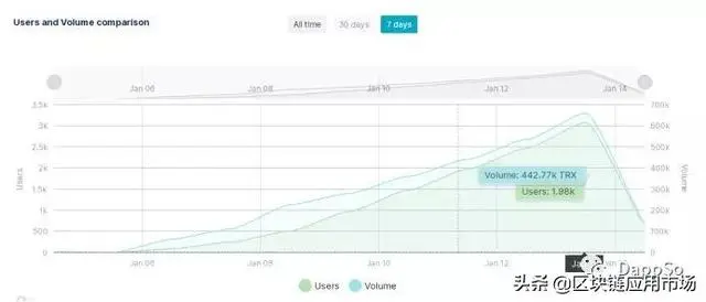 DappSo周榜丨Dapp整体交易额呈下降趋势