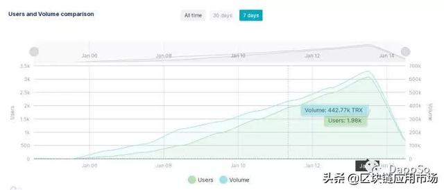 DappSo周榜丨Dapp整体交易额呈下降趋势