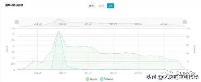 DappSo周榜丨Dapp整体交易额呈下降趋势