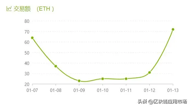 DappSo周榜丨Dapp整体交易额呈下降趋势