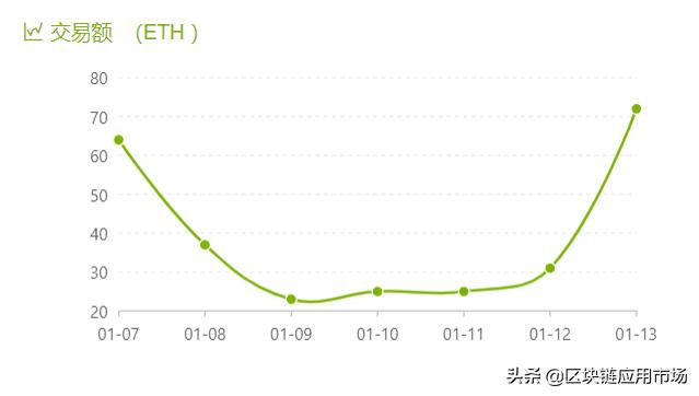 DappSo周榜丨Dapp整体交易额呈下降趋势