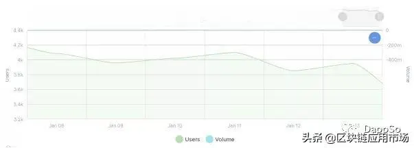 DappSo周榜丨Dapp整体交易额呈下降趋势