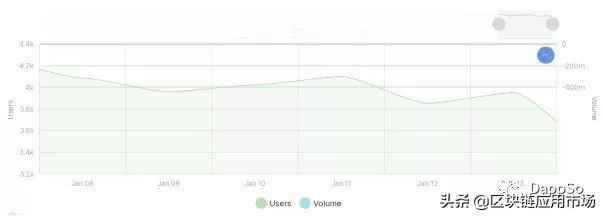 DappSo周榜丨Dapp整体交易额呈下降趋势