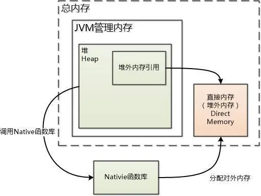 JVM的内存管理以及堆外内存.jpg