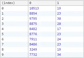 Transferable performance