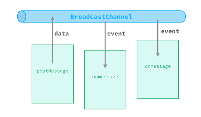 Broadcast Channel Communication process