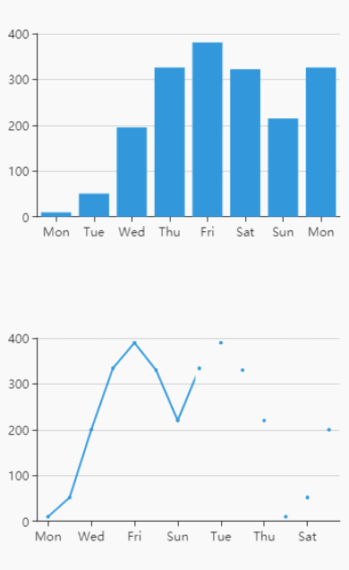 一个页面多个图表
