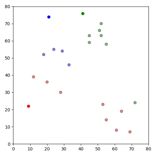 将点归类到与聚类中心距离最短的类别