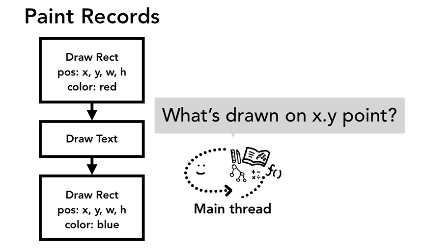 图6：查看绘制记录的主线程询问在x.y坐标点上绘制的内容