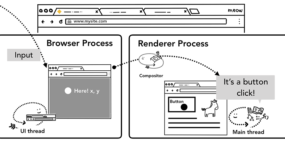 图1：通过浏览器进程路由到渲染器进程的输入事件