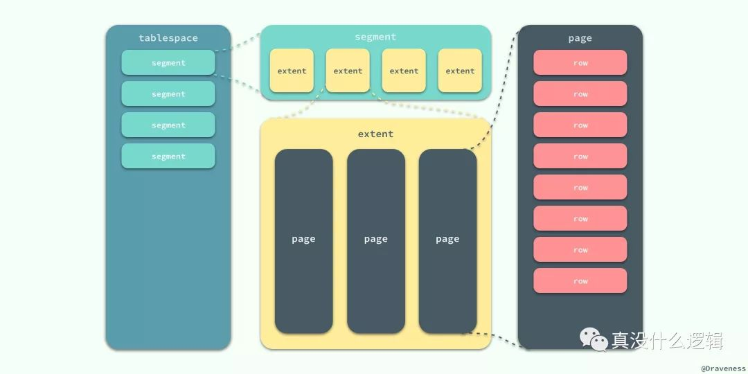 Tablespace-segment-extent-page-row
