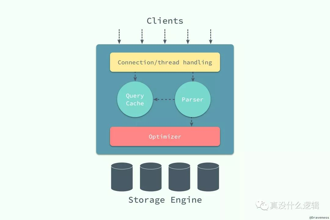 Logical-View-of-MySQL-Architecture