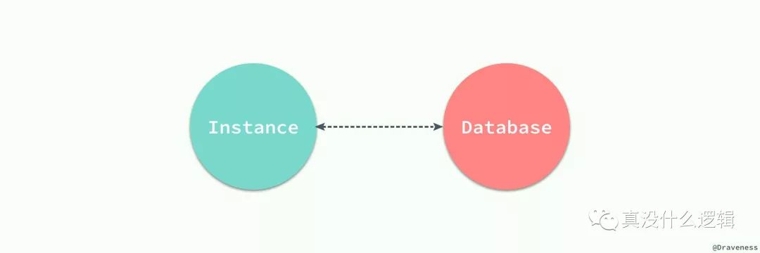 Database - Instance