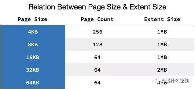 Relation Between Page Size - Extent Size