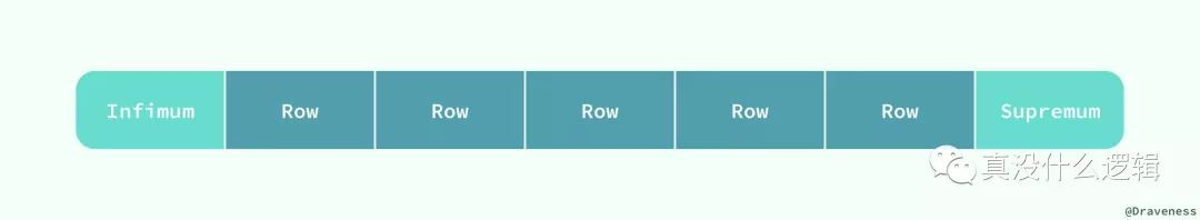 Infimum-Rows-Supremum