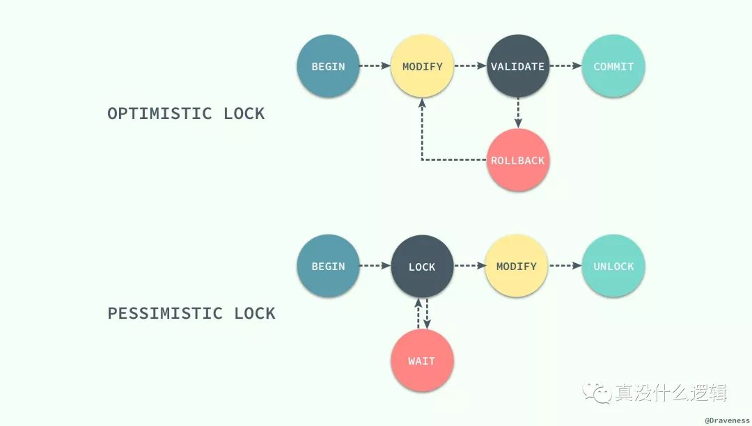 Optimistic-Pessimistic-Locks