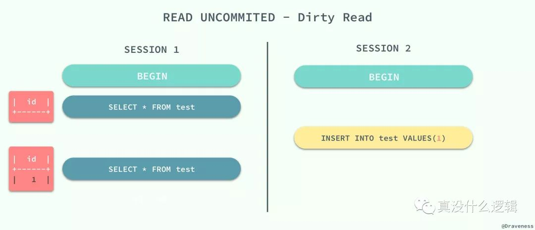 Read-Uncommited-Dirty-Read