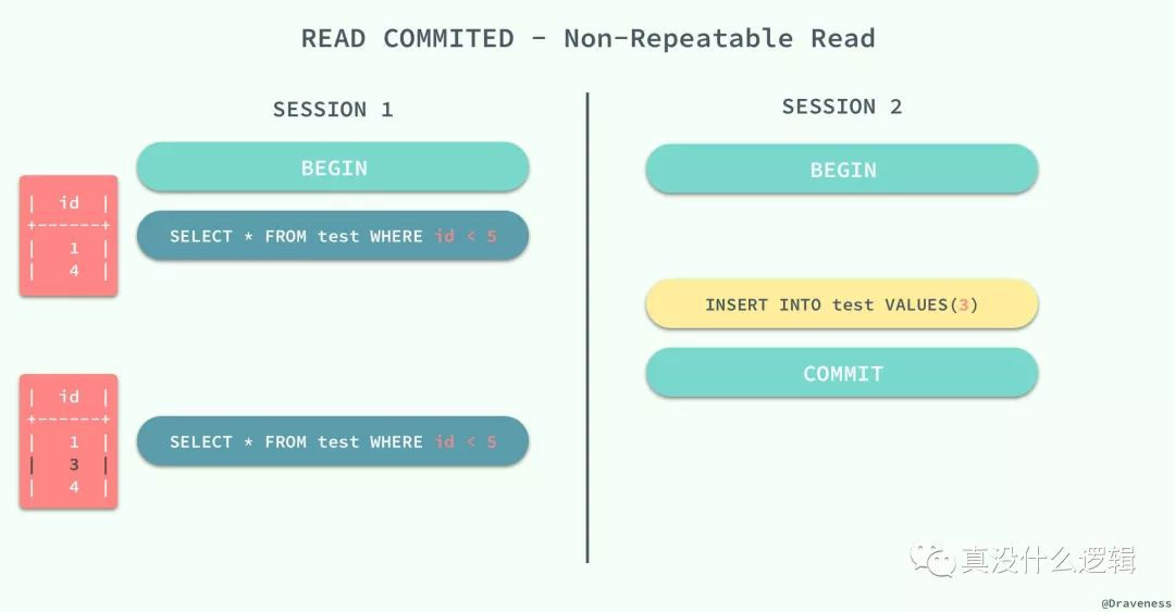 Read-Commited-Non-Repeatable-Read