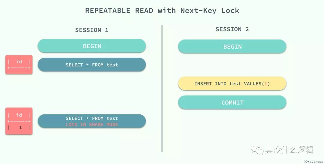 Repeatable-with-Next-Key-Lock