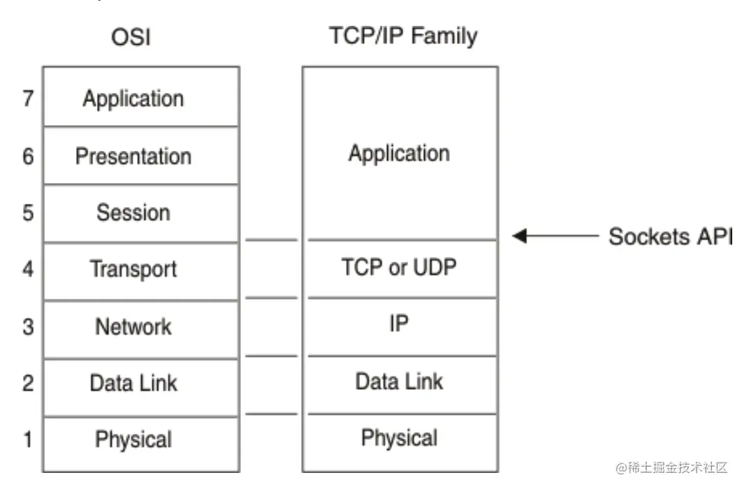 OSI TCP/IP Family