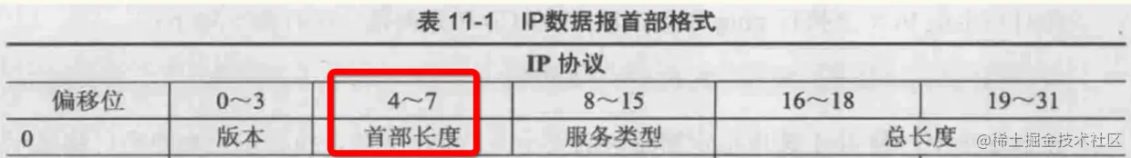 IP首部长度