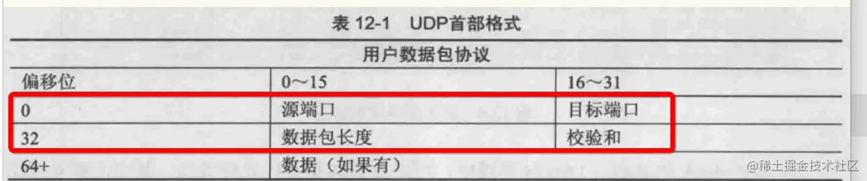 UDP的首部
