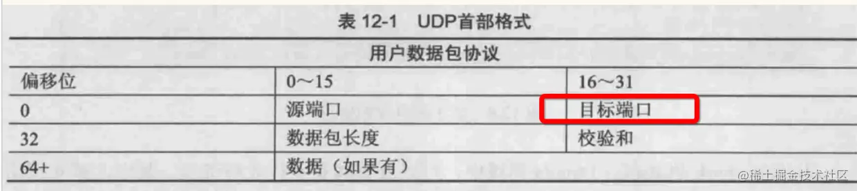 UDP的目标端口