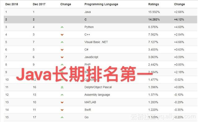2019Java依然免费，你应该知道的事实，不要被误导—技术领导必读