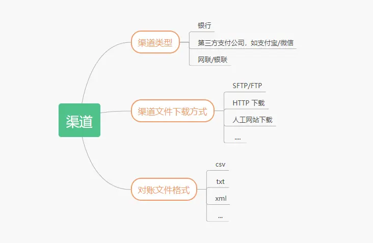 分类图