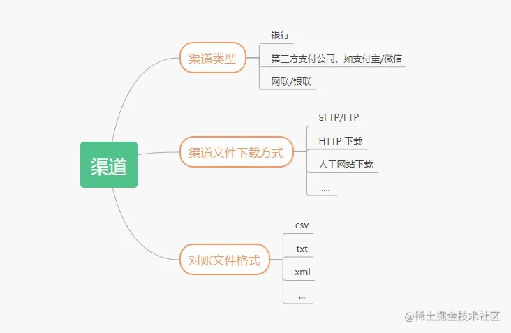 分类图