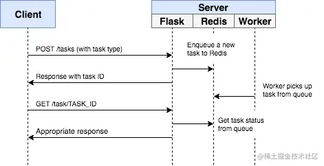 Flask 集成 Redis Queue 的调用时序图