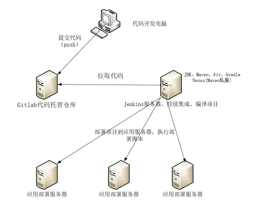 Jenkins拉取代码编译部署示意图
