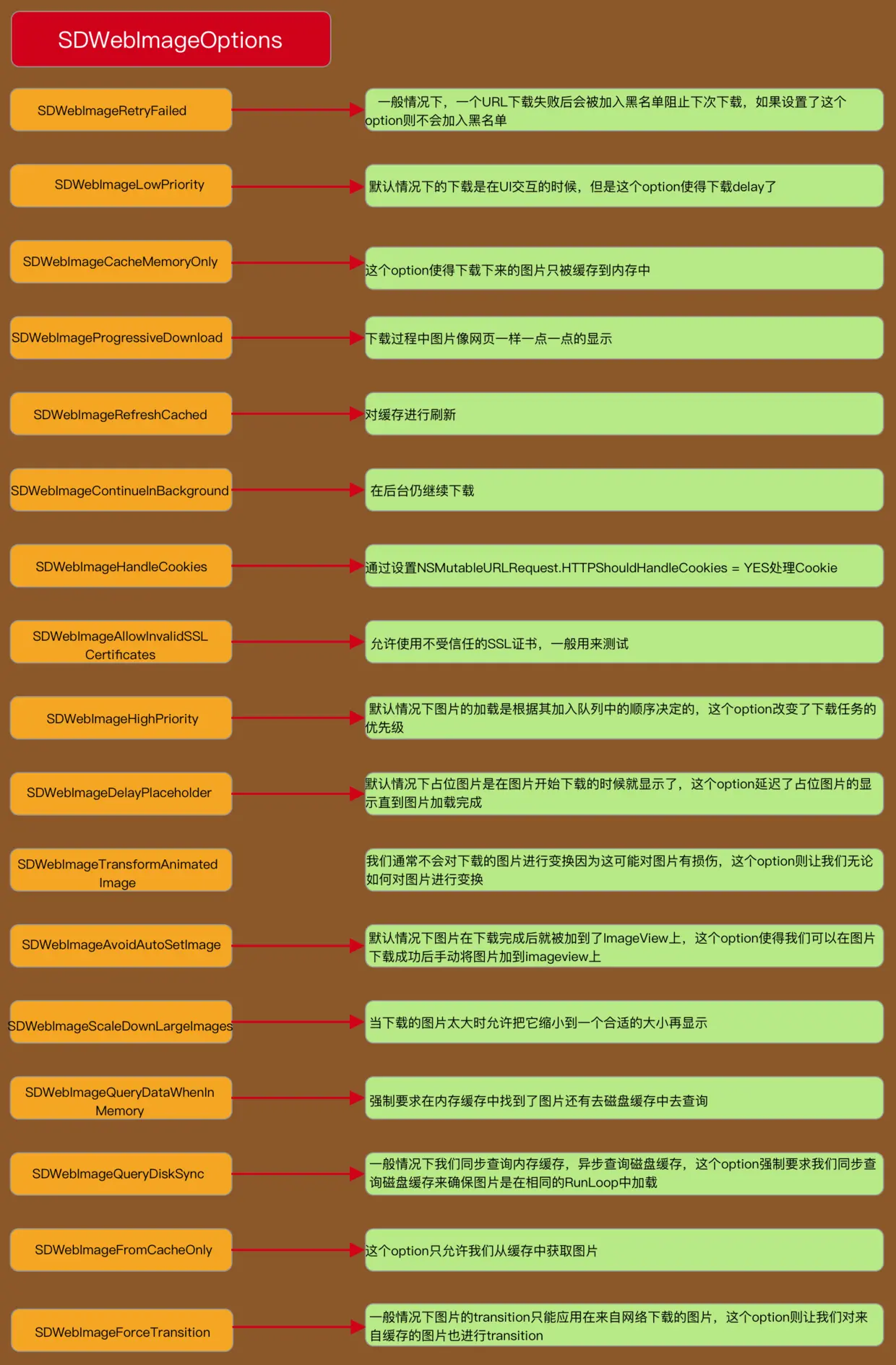 SDWebImageOptions.png