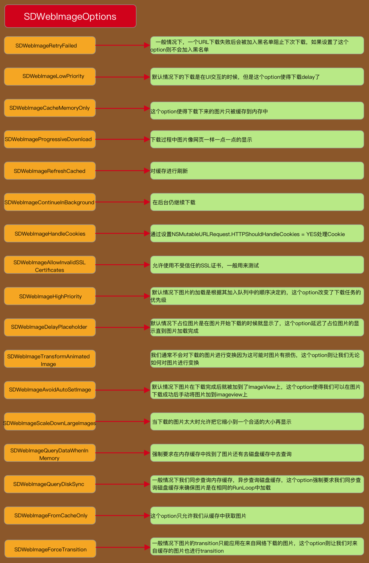 SDWebImageOptions.png