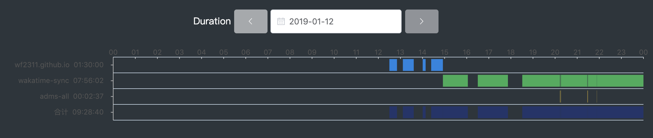 每日项目持续时间图