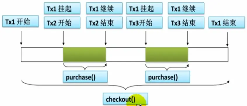 REQUIRED_NEW传播行为.png