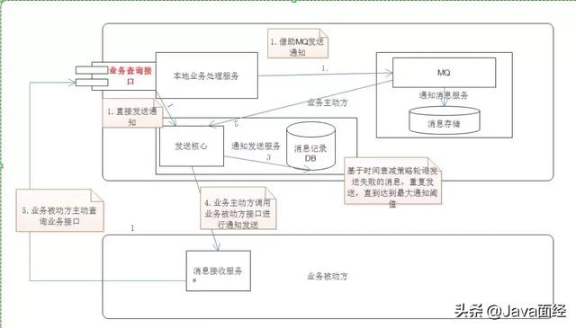 我说分布式事务之最大努力通知型事务