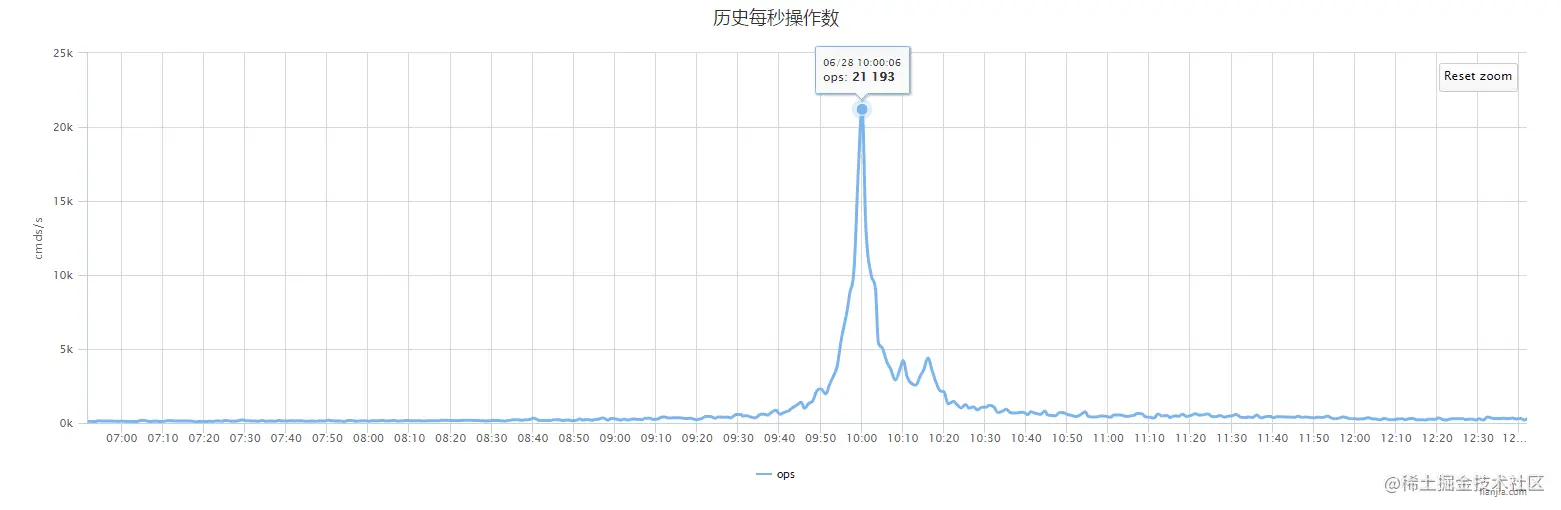 同步秒杀实现：Redis在秒杀功能的实践回顾目录Redi