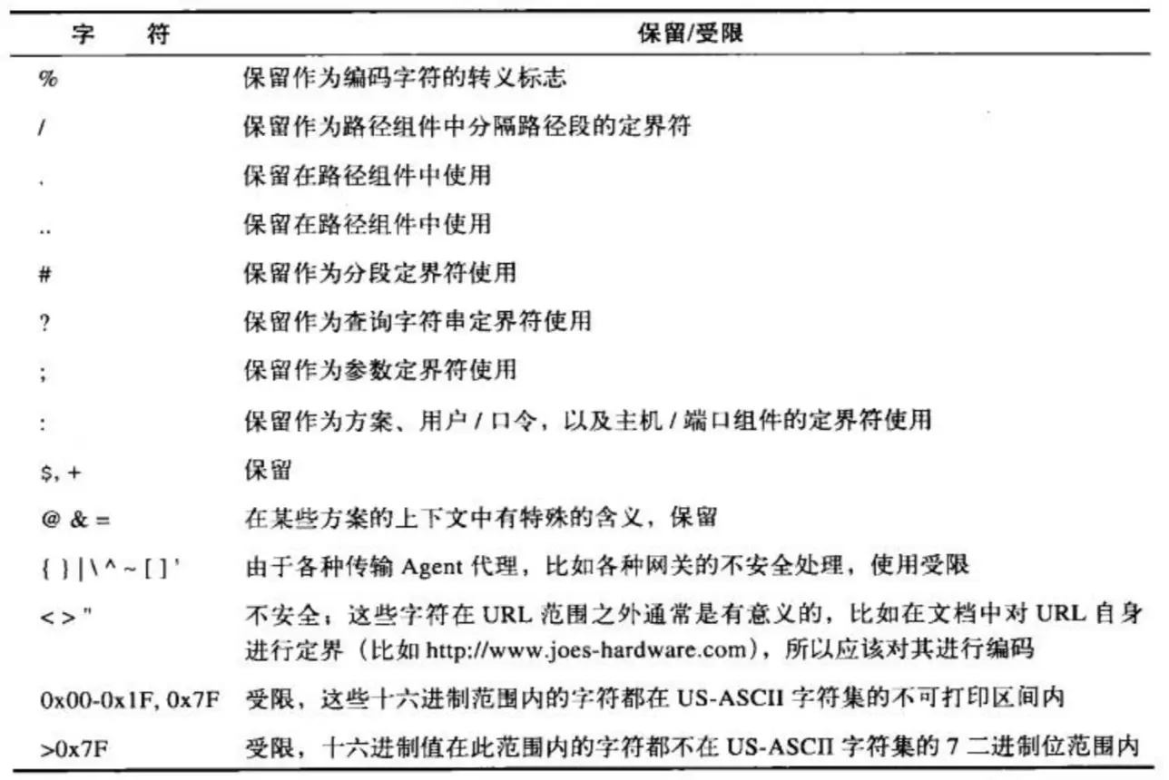 url保留及受限的字符