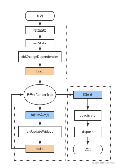 Life cycle in flutter - Moment For Technology