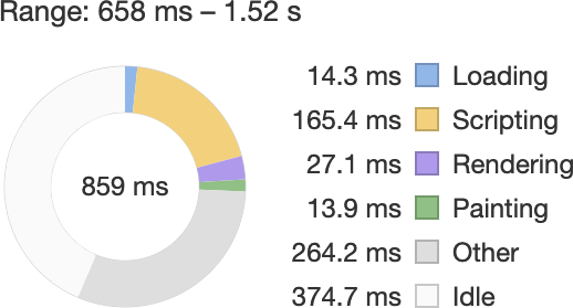 Chrome的DevTools中的网站性能跟踪显示差异化服务实施后脚本活动量大大减少。