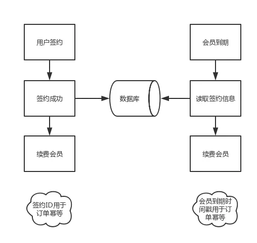 会员自动续费流程