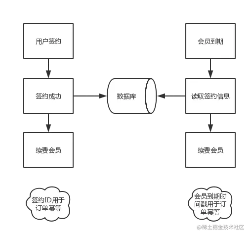 会员自动续费流程