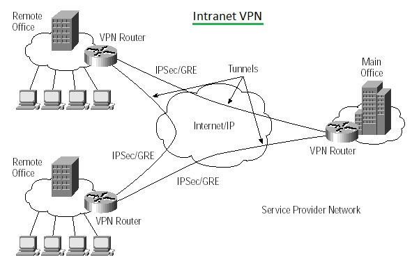 企业内部虚拟网
