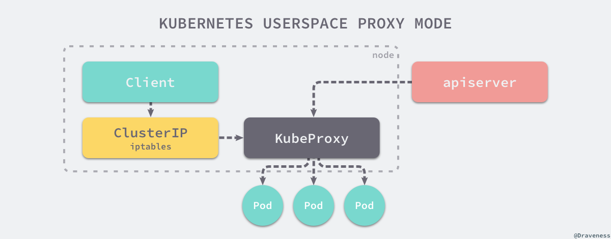 kubernetes-userspace-proxy-mode